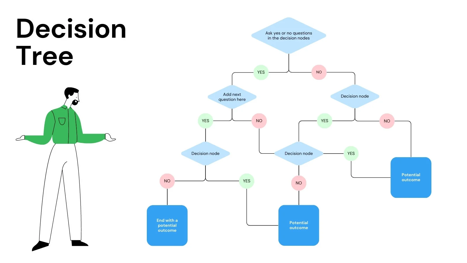 Floor type decision tree