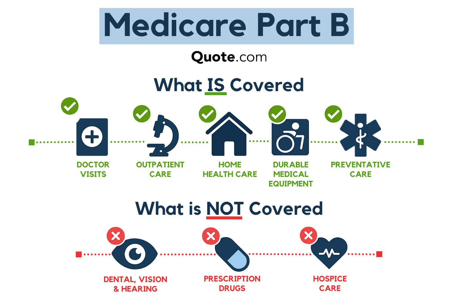 Medicare DME coverage diagram
